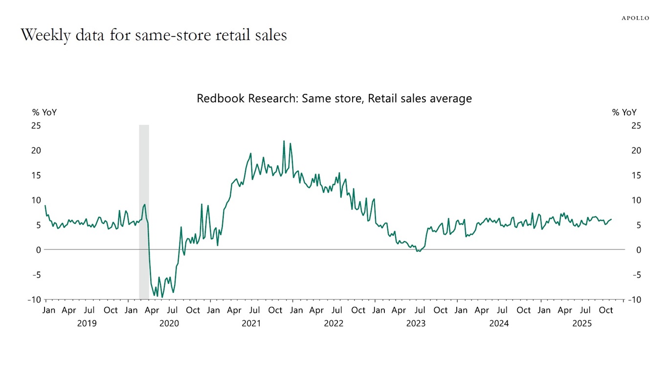 Weekly data for same-store retail sales