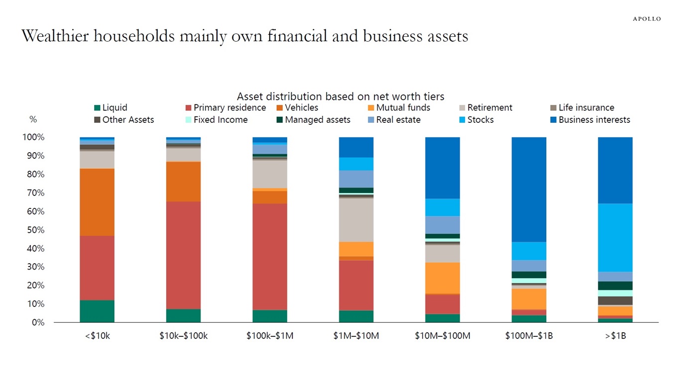 Wealthier households mainly own financial and business assets