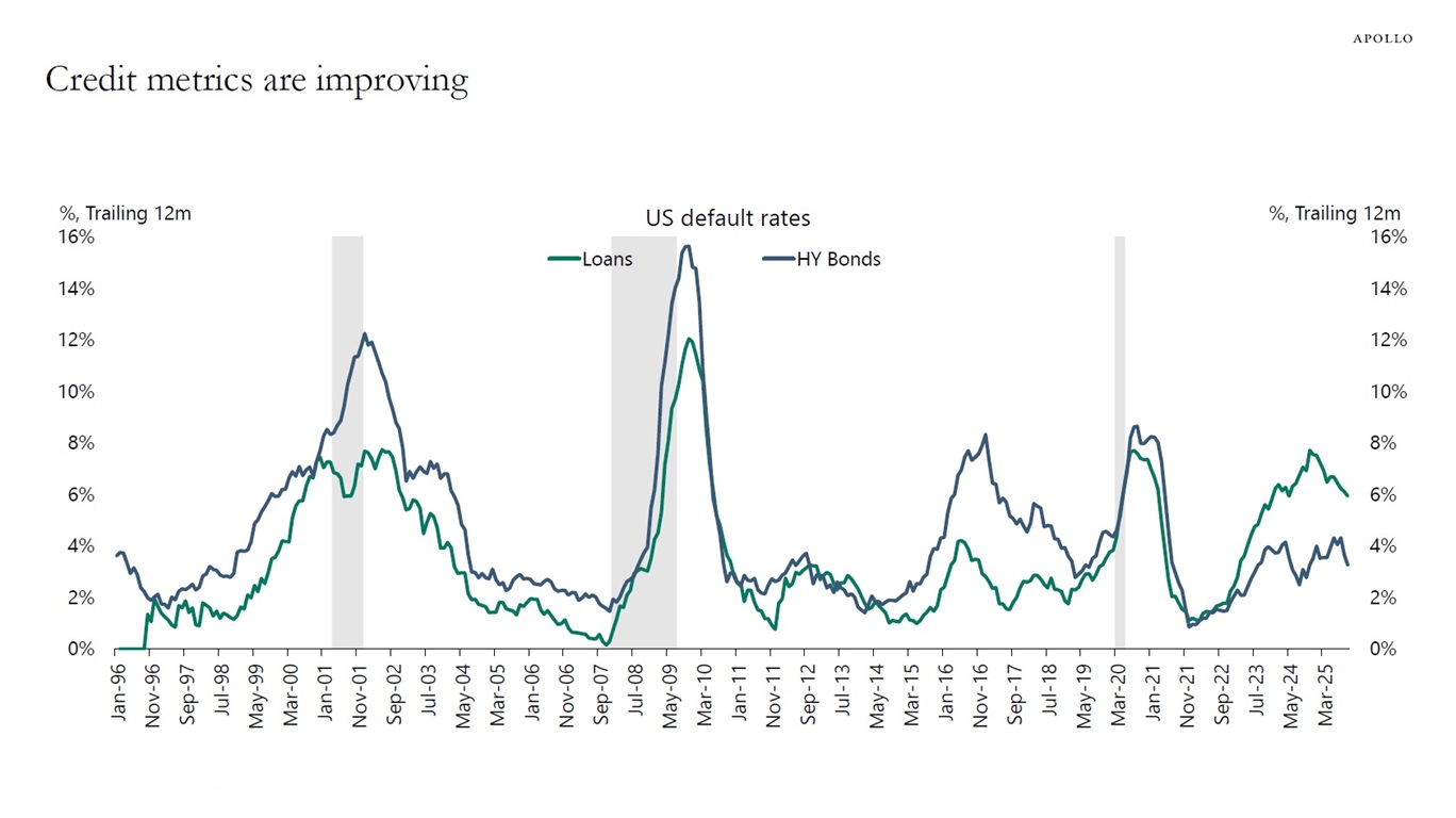 Credit metrics are improving