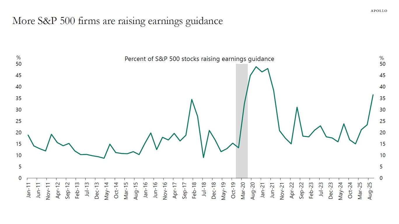 More S&P 500 firms are raising earnings guidance