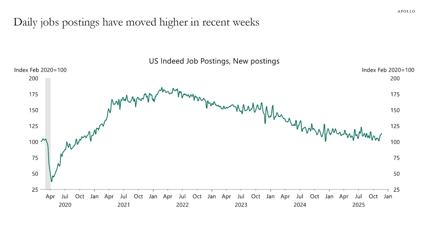 Daily jobs postings have moved higher in recent weeks 