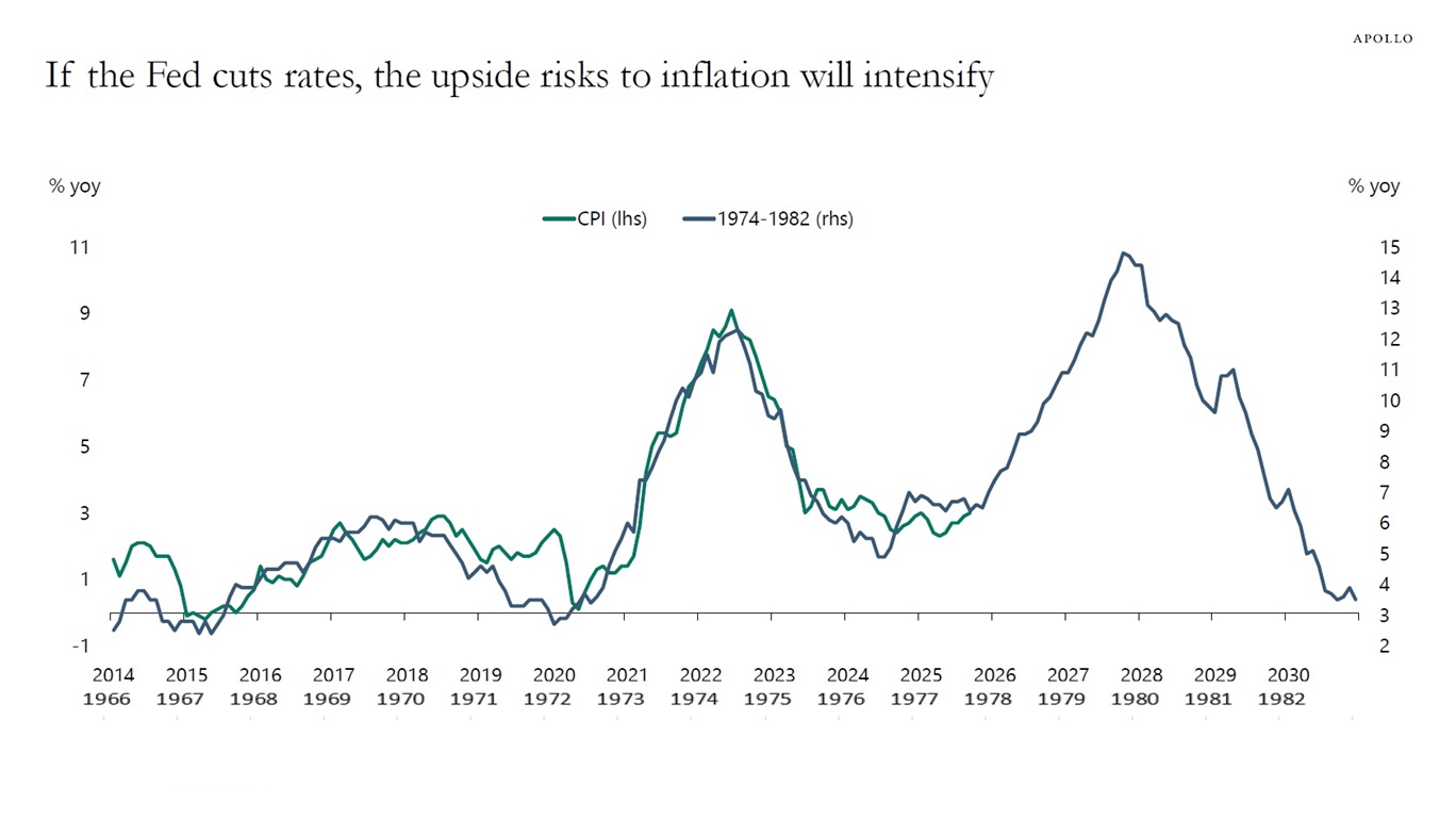 If the Fed cuts rates, the upside risks to inflation will intensify