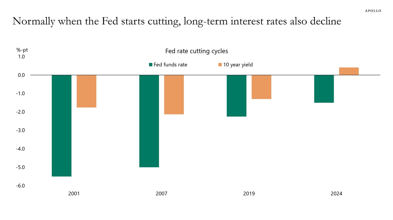 Normally when the Fed starts cutting, long-term interest rates also decline