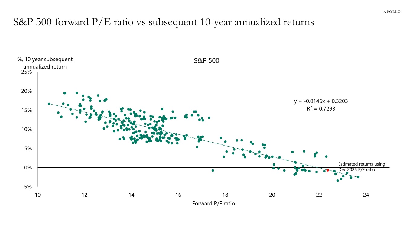 S&P 500 forward P/E ratio vs subsequent 10-year annualized returns