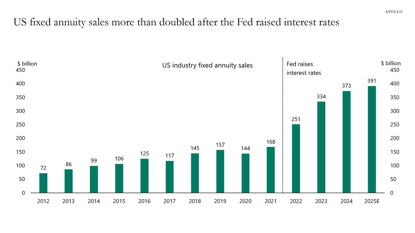 US fixed annuity sales more than doubled after the Fed raised interest rates