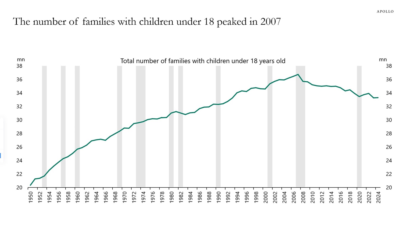 The number of families with children under 18 peaked in 2007