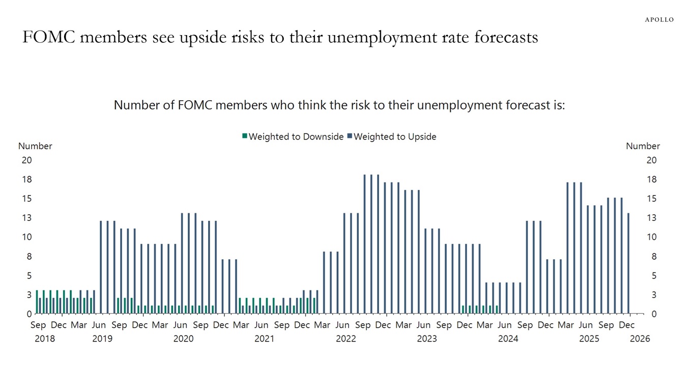 FOMC members see upside risks to their unemployment rate forecasts