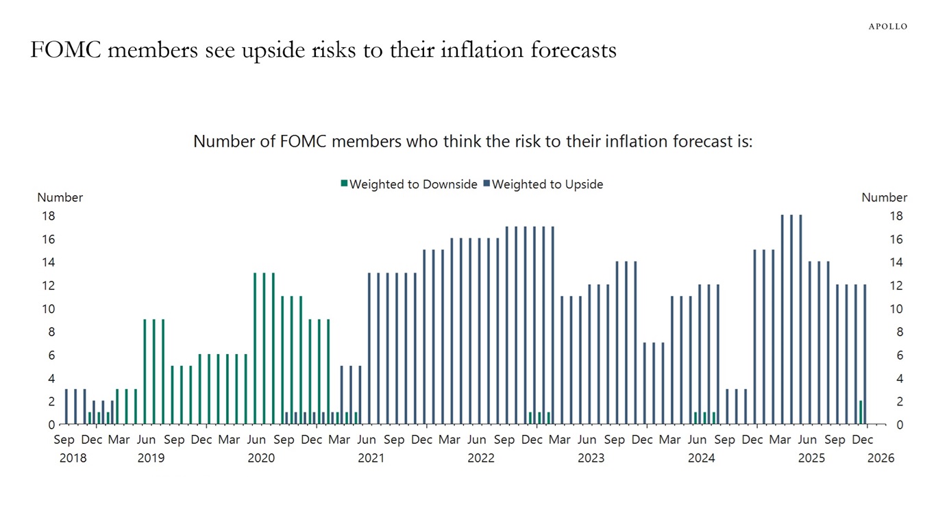 FOMC members see upside risks to their inflation forecasts