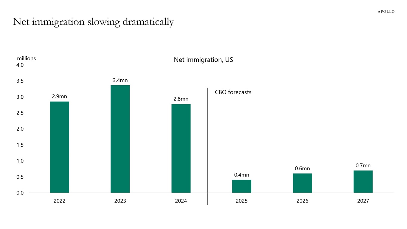 Net immigration slowing dramatically