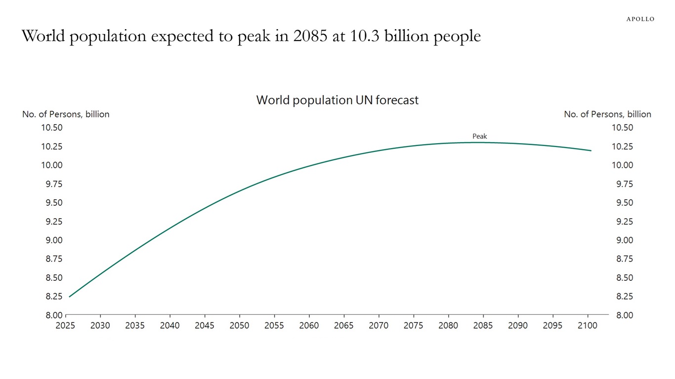 World population expected to peak in 2085 at 10.3 billion people