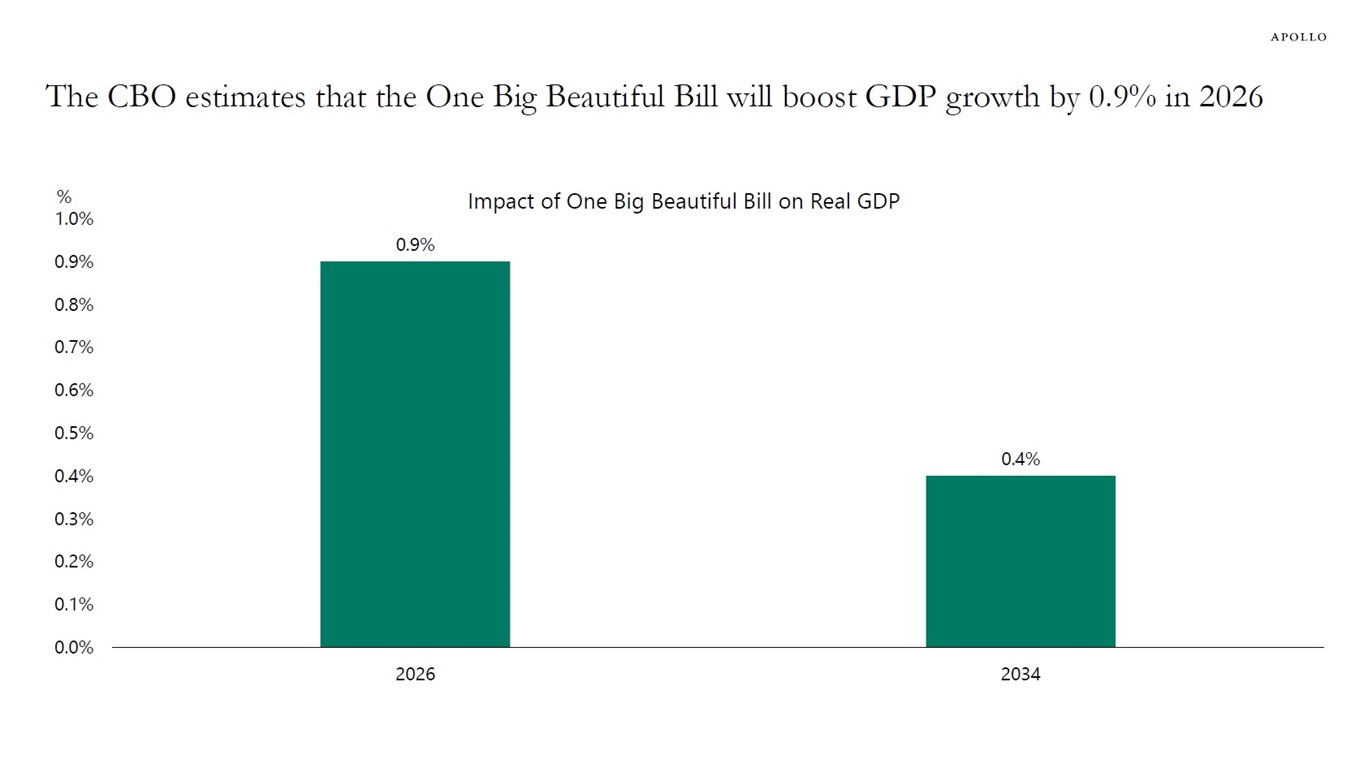 The CBO estimates that the One Big Beautiful Bill will boost GDP growth by 0.9% in 2026