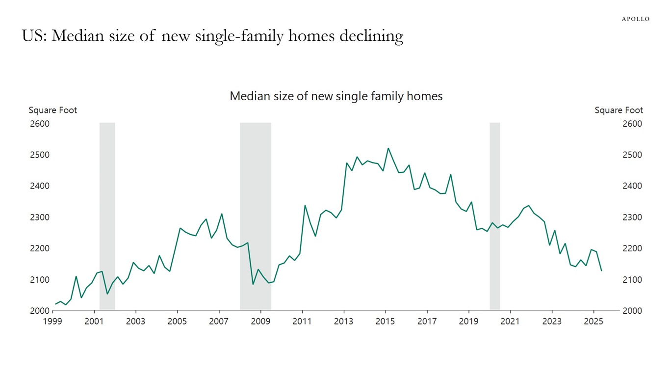 US: Median size of new single-family homes declining