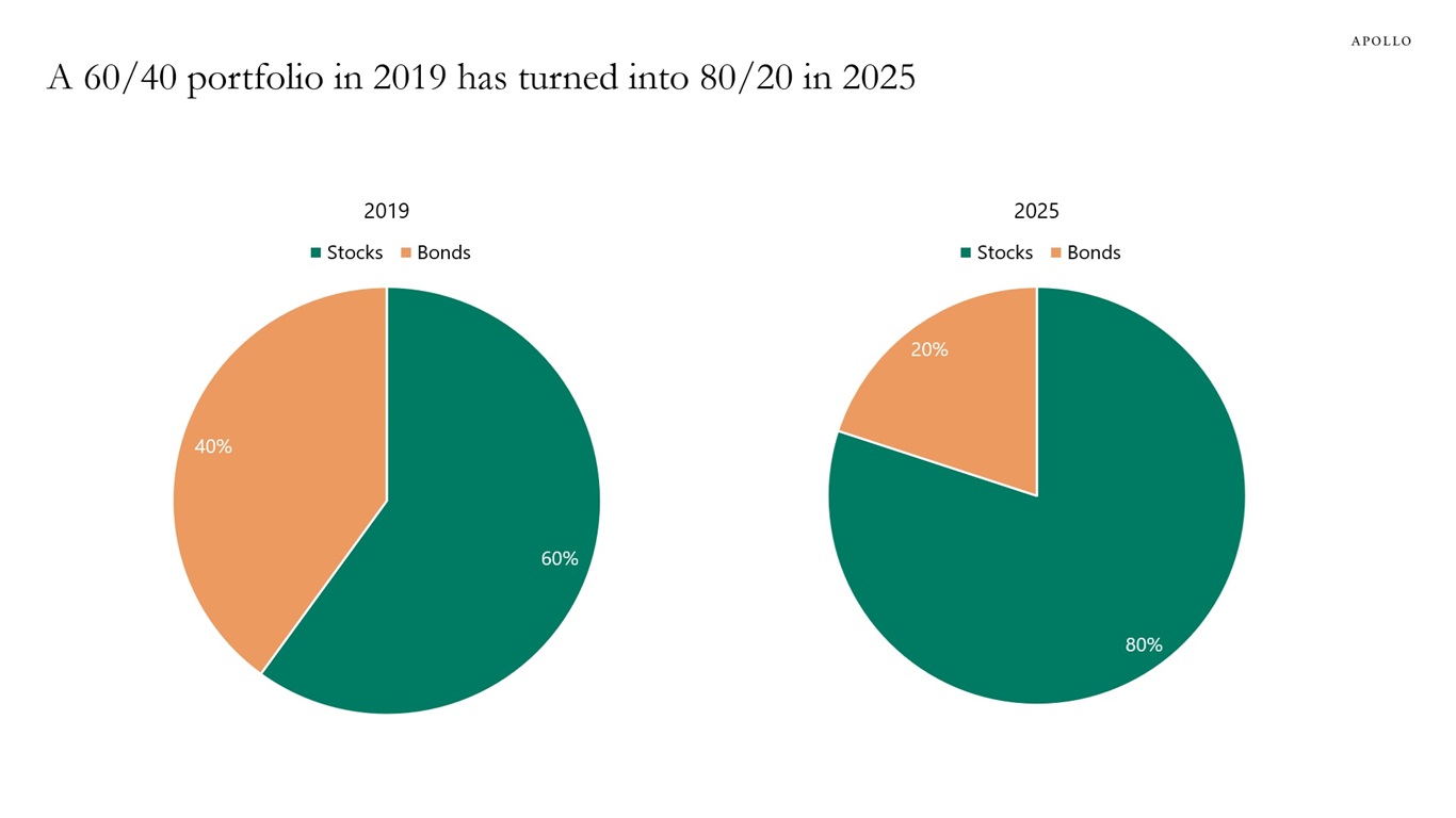A 60/40 portfolio in 2019 has turned into an 80/20 in 2025