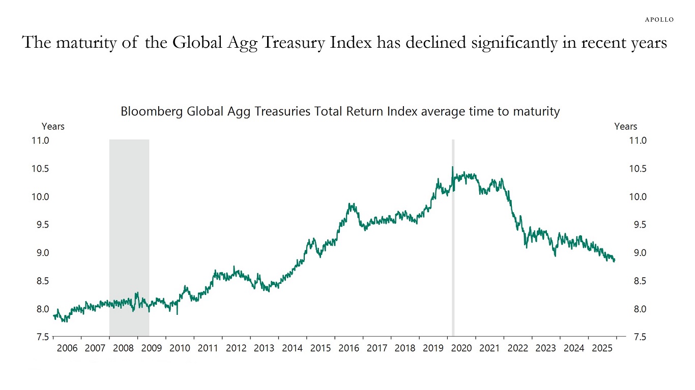 The maturity of the Global Agg Treasury Index has declined significantly in recent years