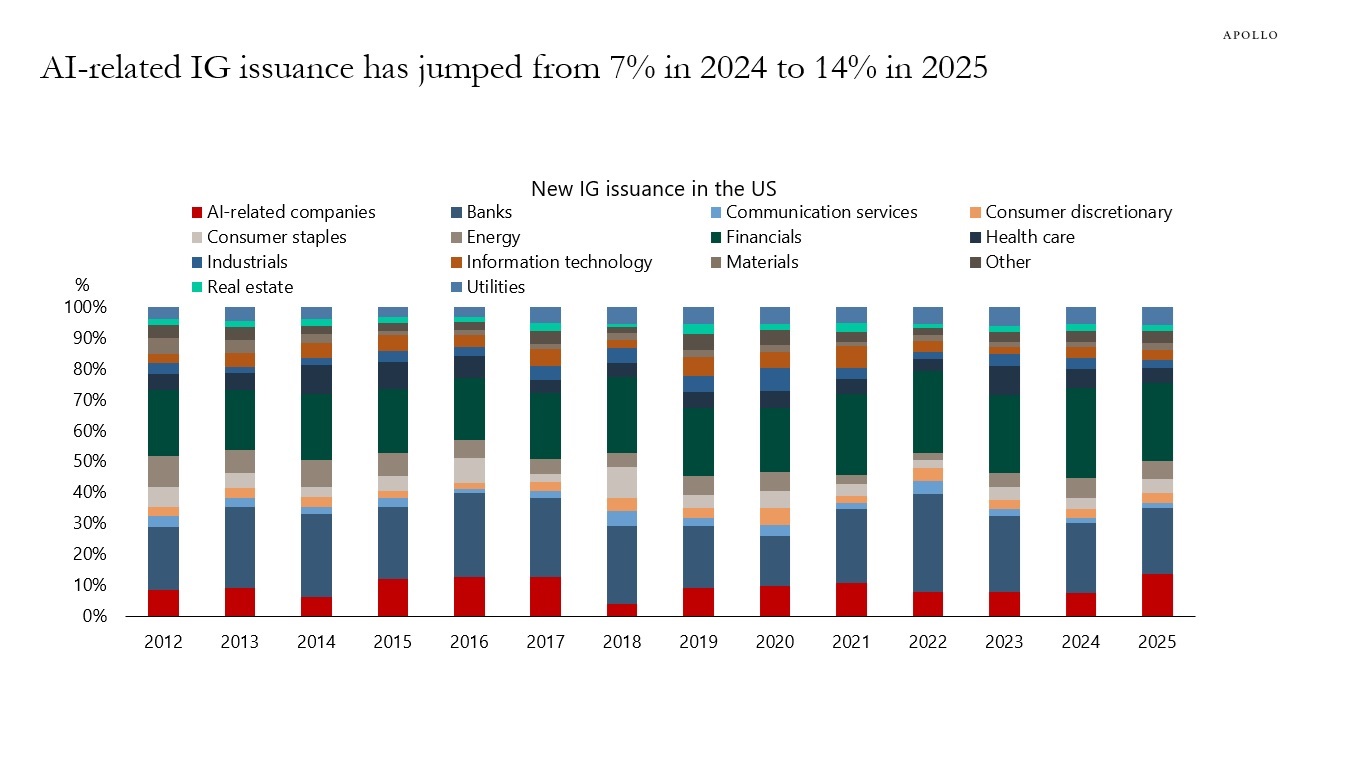 AI-related IG issuance has jumped from 7% in 2024 to 14% in 2025
