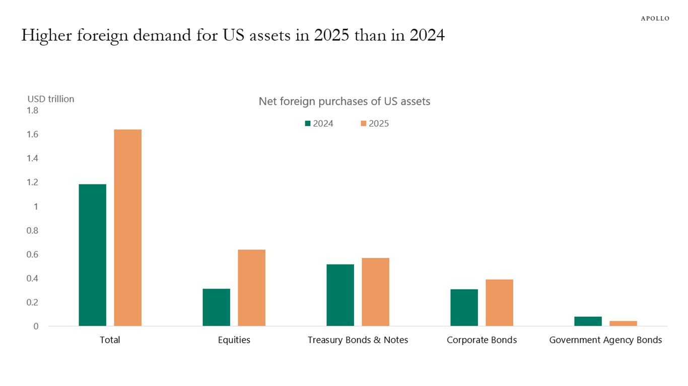Higher foreign demand for US assets in 2025 than in 2024