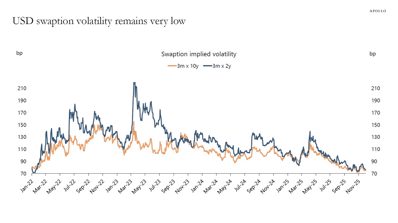 USD swaption volatility remains very low