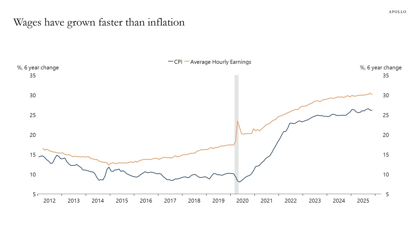 Wages have grown faster than inflation