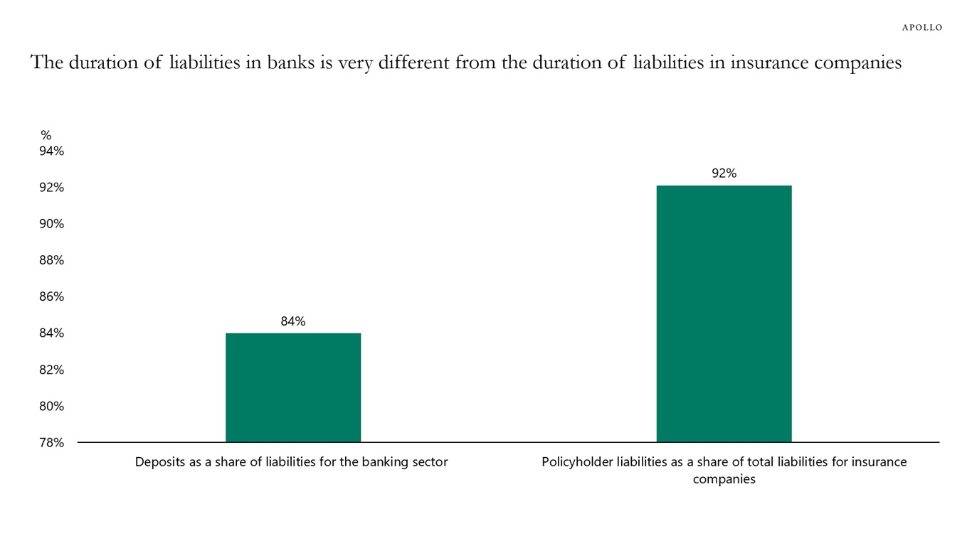 The duration of liabilities in banks is very different from the duration of liabilities in insurance companies