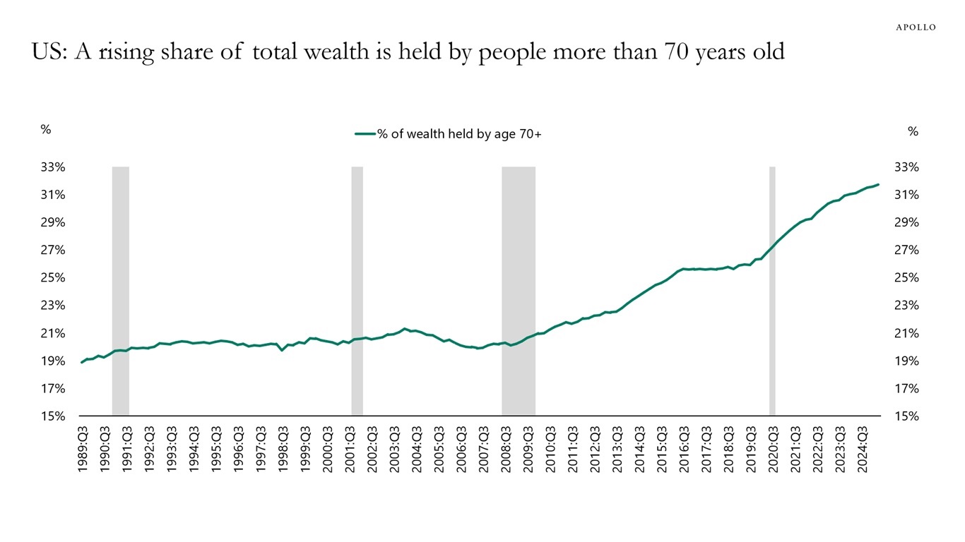 US: A rising share of total wealth is held by people more than 70 years old