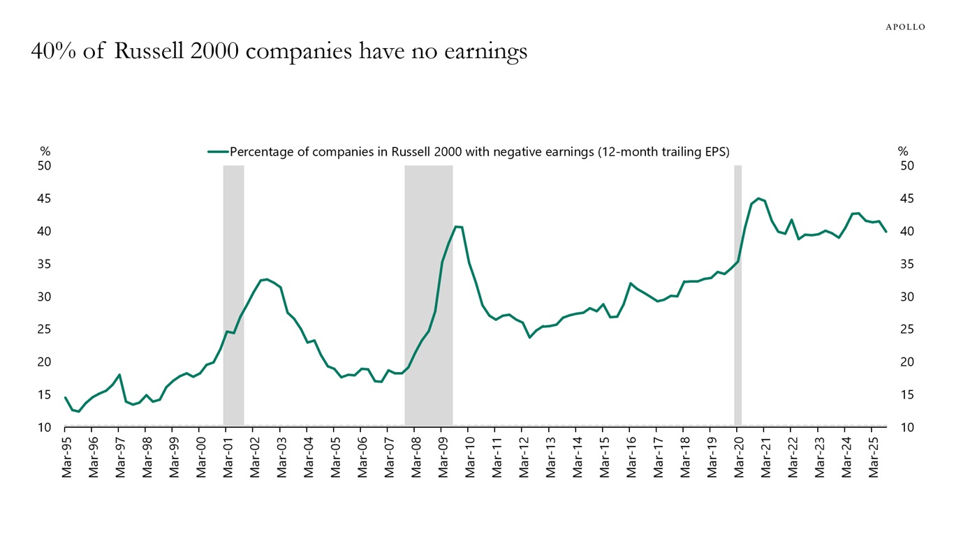 40% of Russell 2000 companies have no earnings