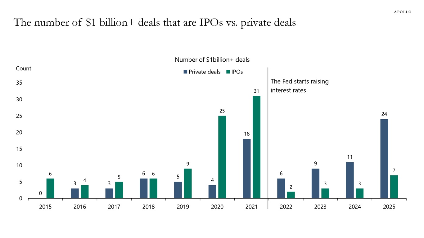 The number of $1 billion+ deals that are IPOs vs. private deals