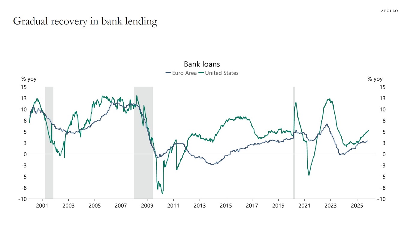 Gradual recovery in bank lending