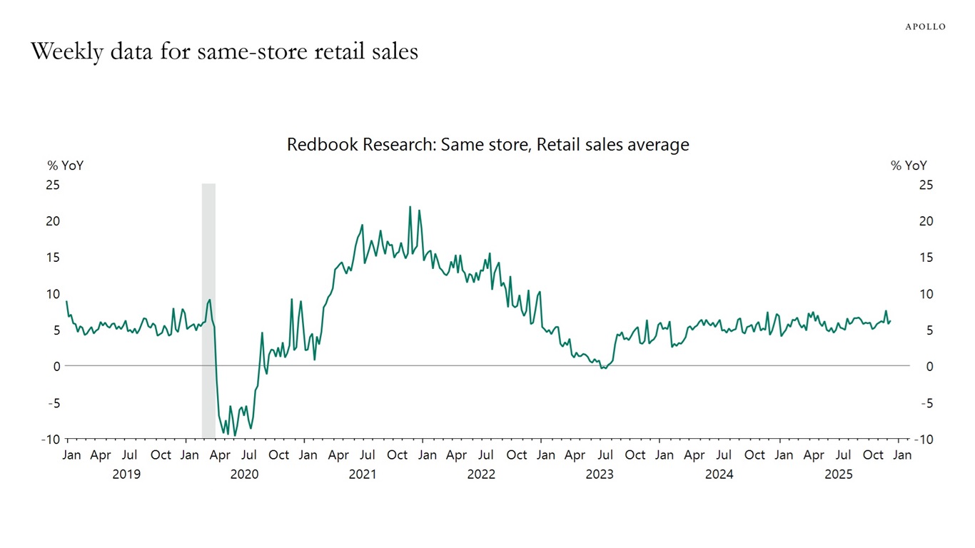 Weekly data for same-store retail sales
