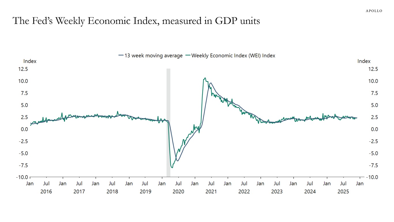 The Fed's Weekly Economic Index, measured in GDP units