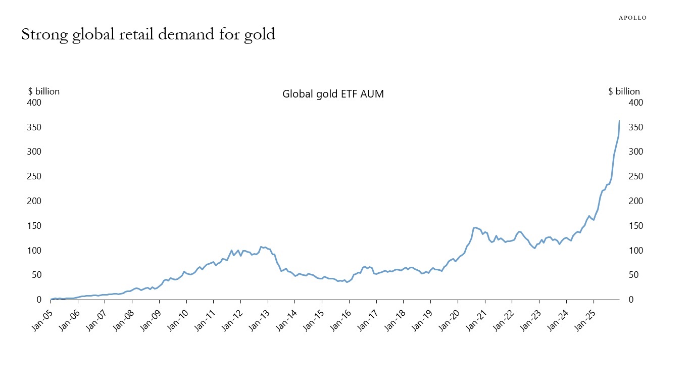 Strong global retail demand for gold