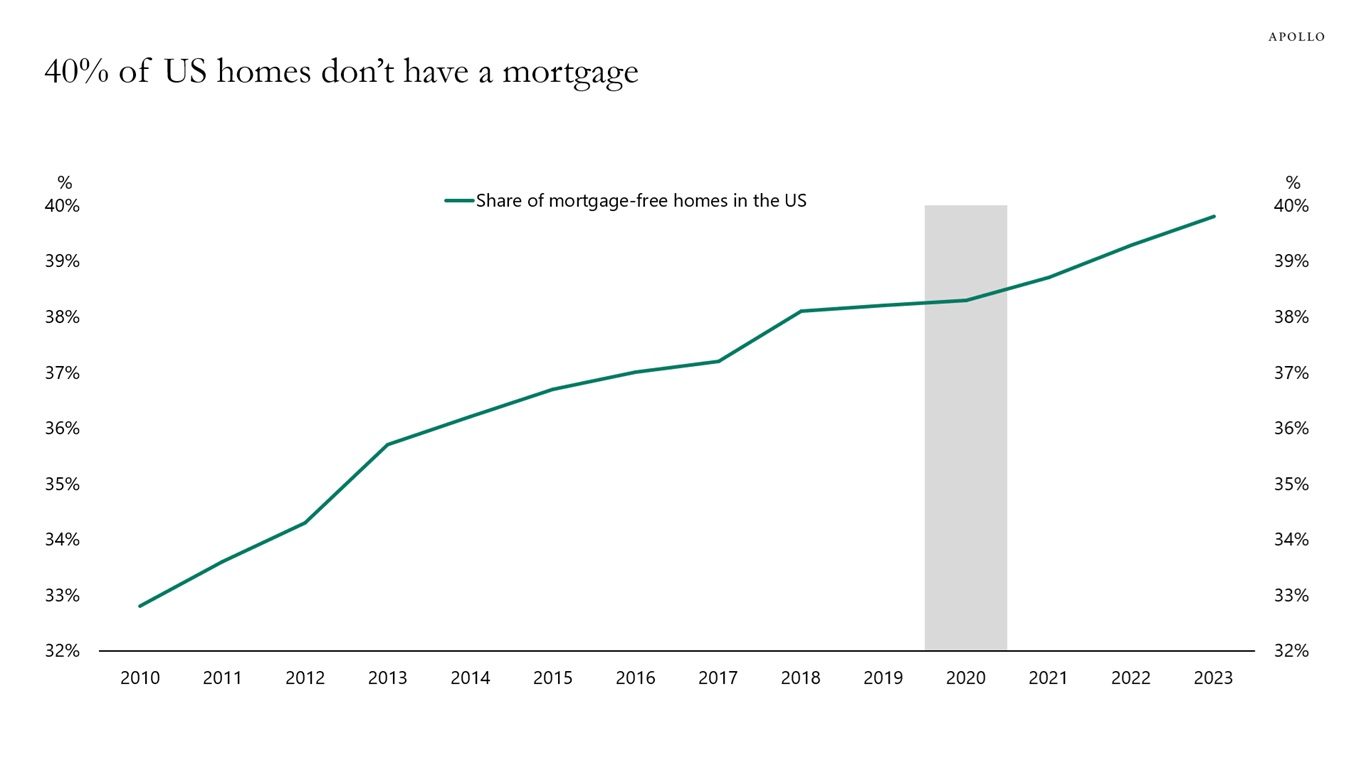 40% of US homes don't have a mortgage