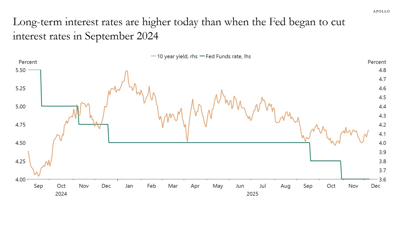 Long-term interest rates are higher today than when the Fed began to cut interest rates in September 2024