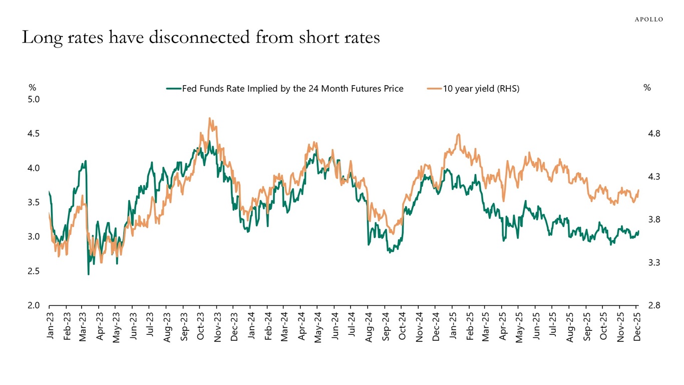 Long rates have disconnected from short rates