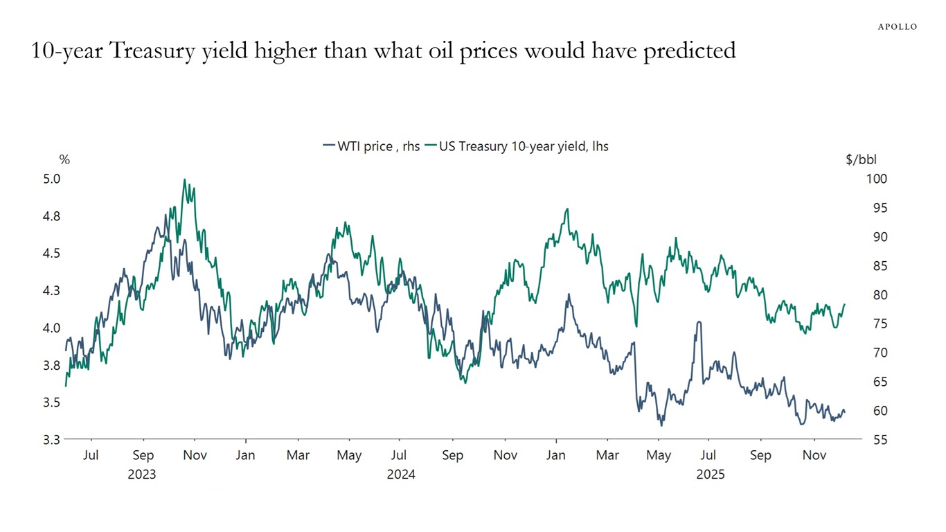 10-year Treasury yield higher than what oil prices would have predicted