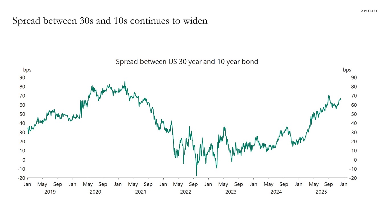Spread between 30s and 10s continues to widen
