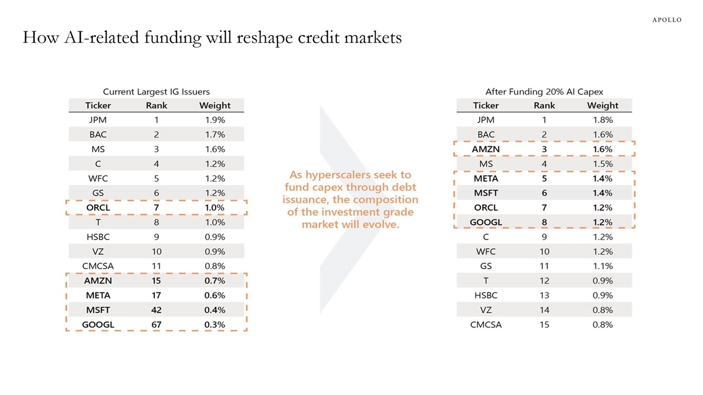 How AI-related funding will reshape credit markets