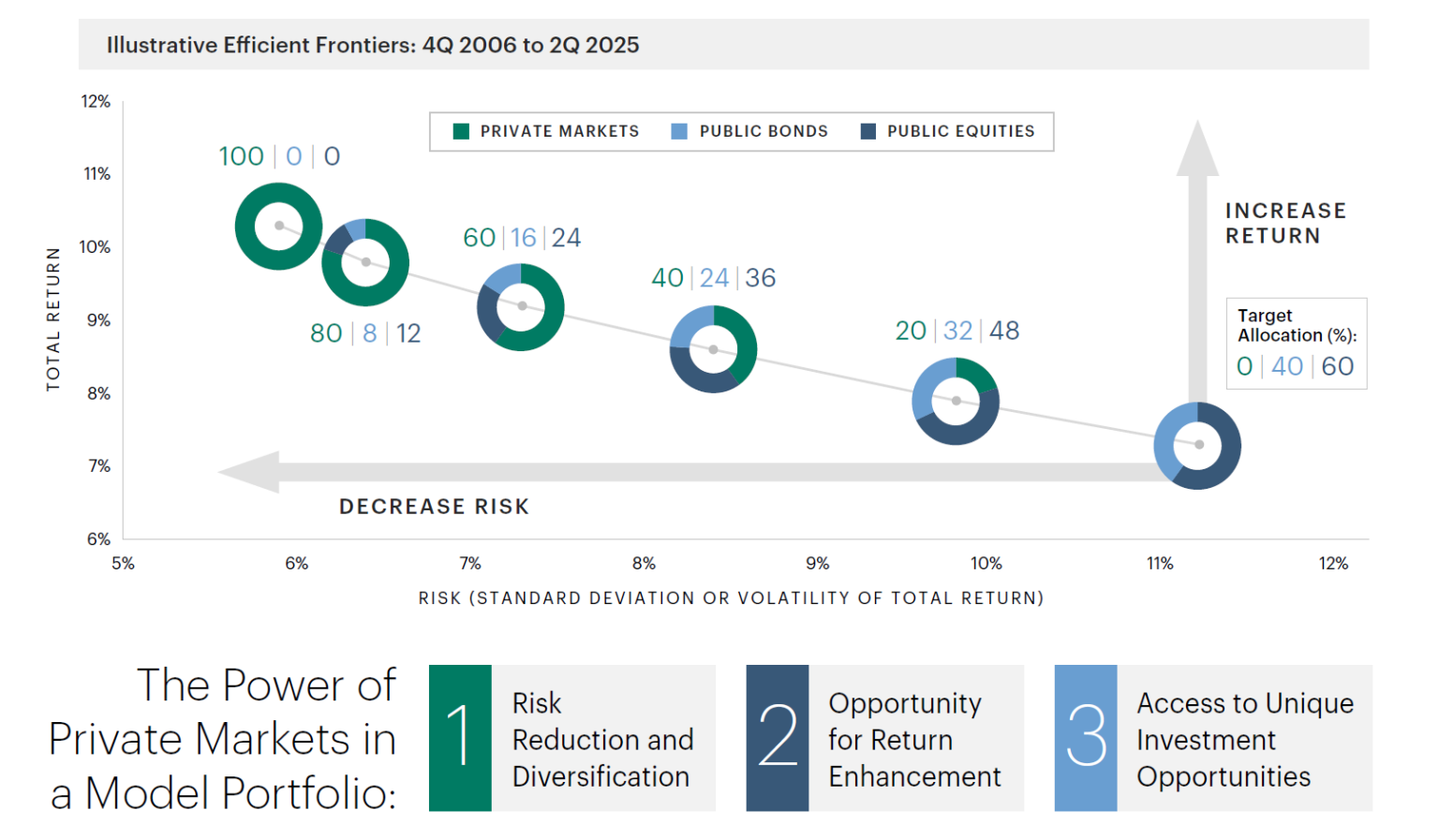 After 60/40: Modern Portfolio Allocation Across Private and Public ...