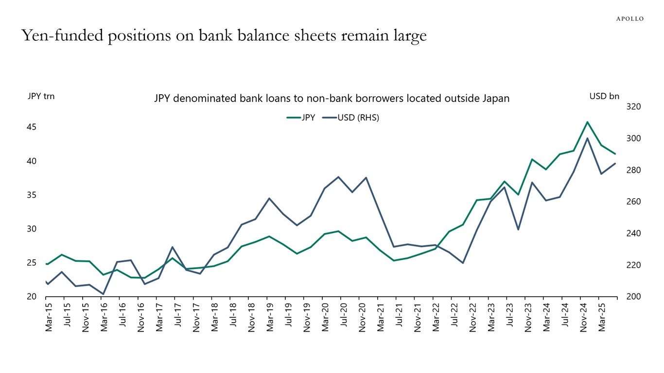 Yen-funded positions on bank balance sheets remain large