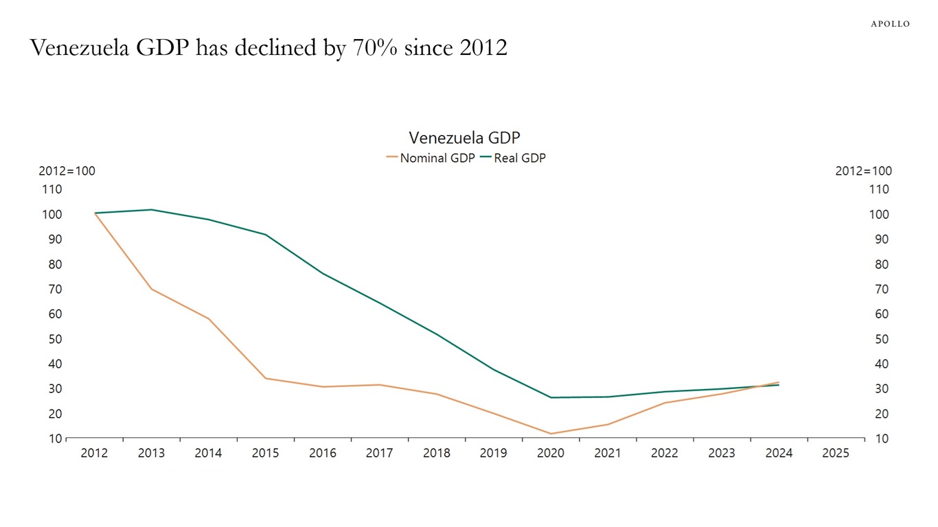 Venezuela GDP has declined by 70% since 2012
