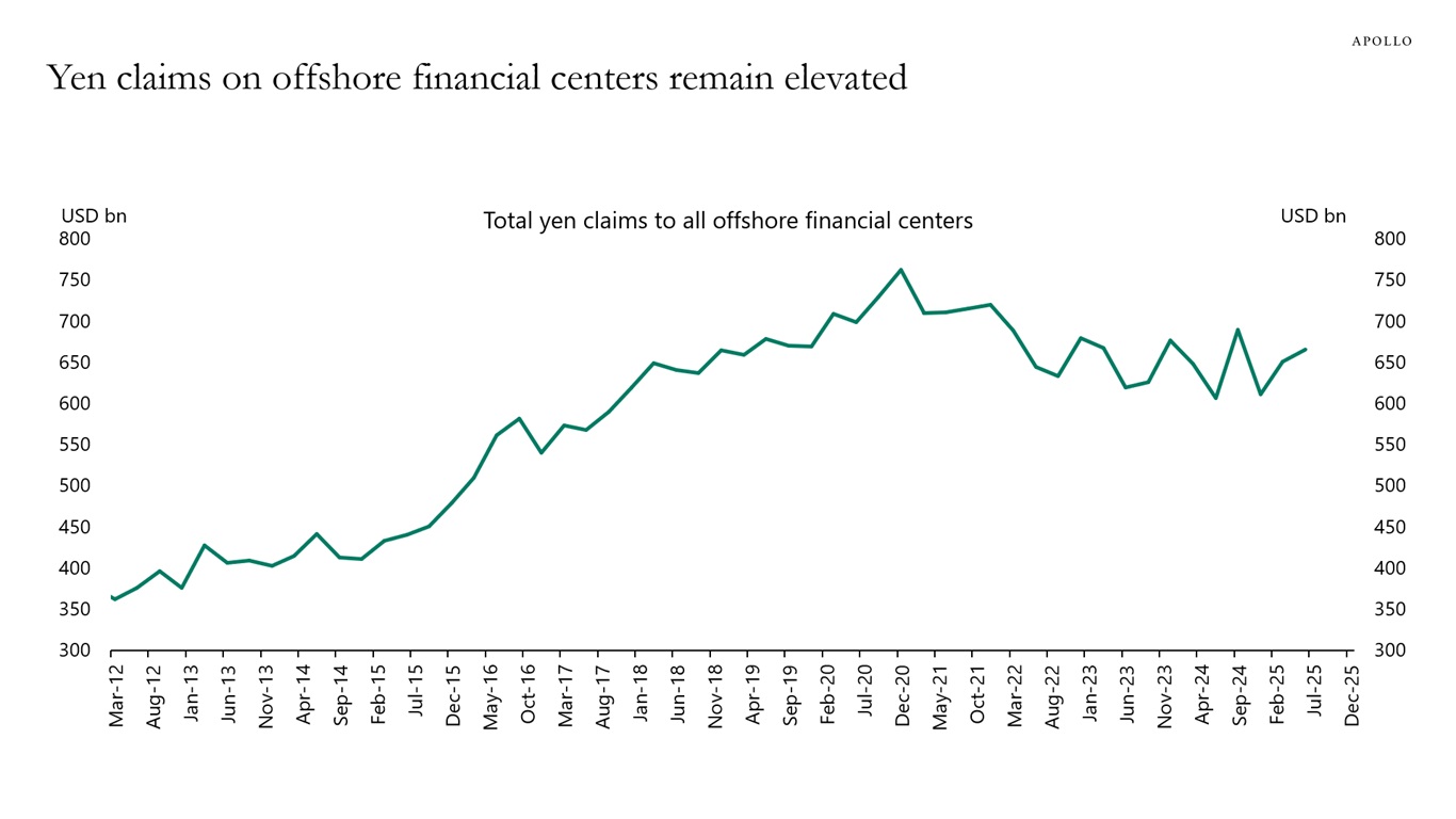 Yen claims on offshore financial centers remain elevated