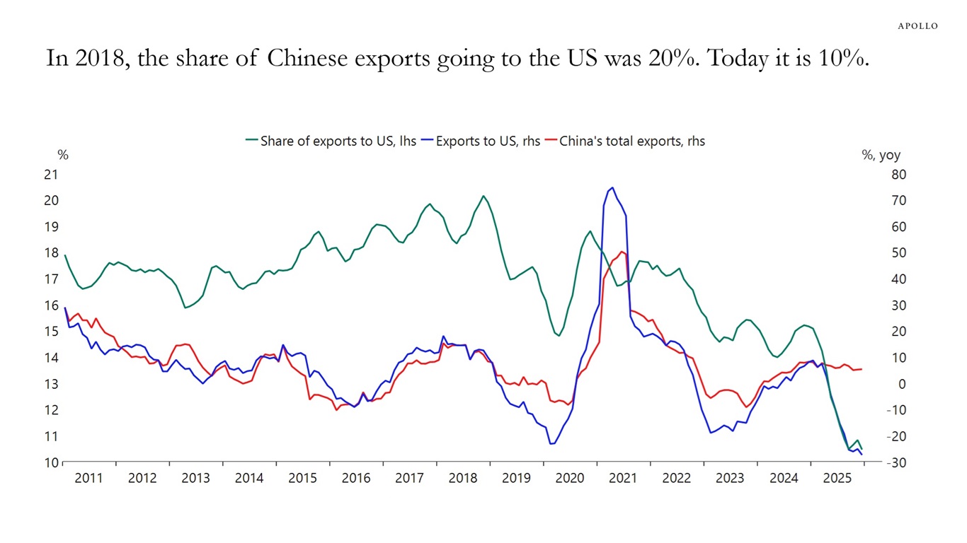 In 2018, the share of Chinese exports going to the US was 20%. Today it is 10%.