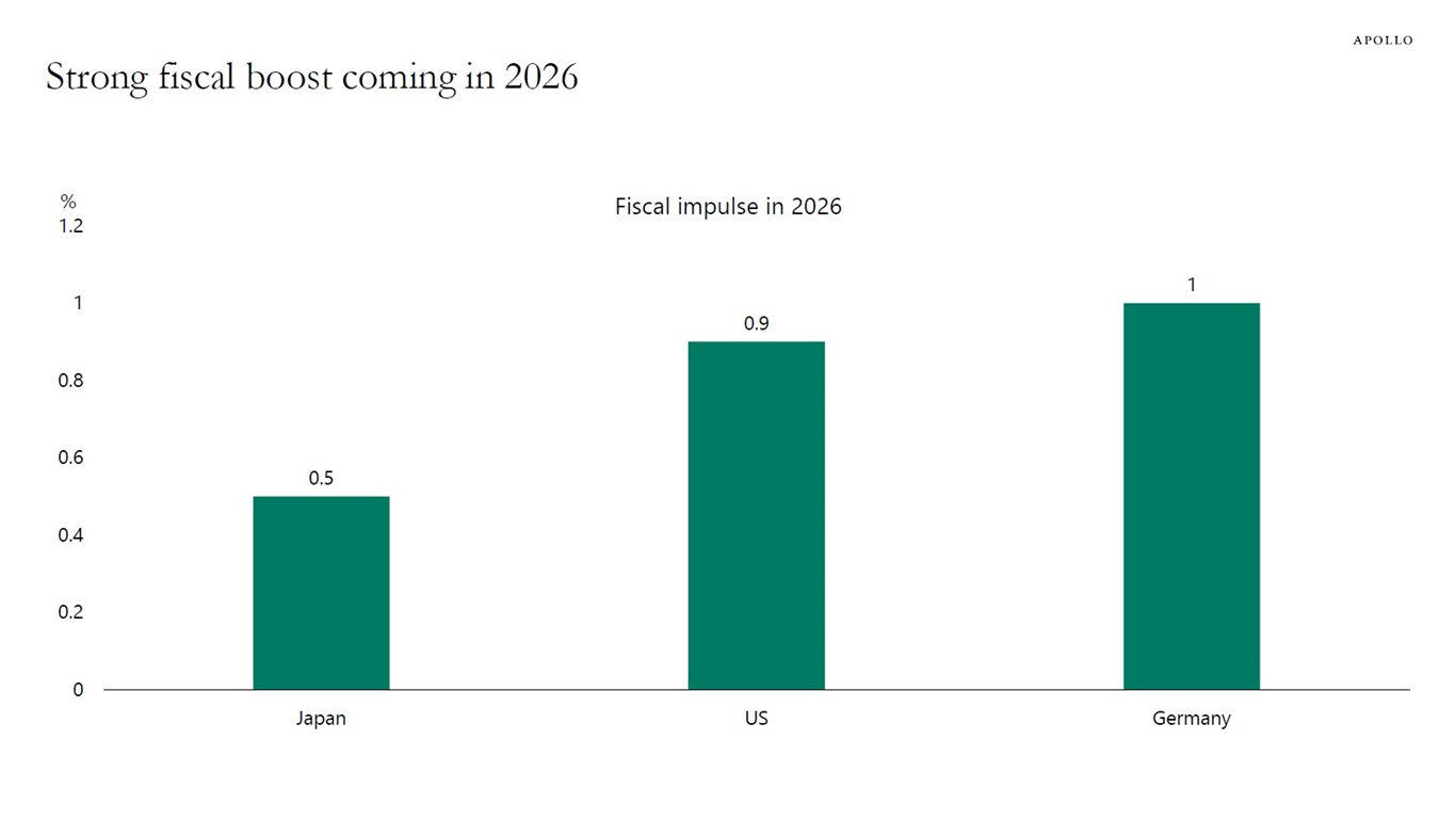 Strong fiscal boost coming in 2026