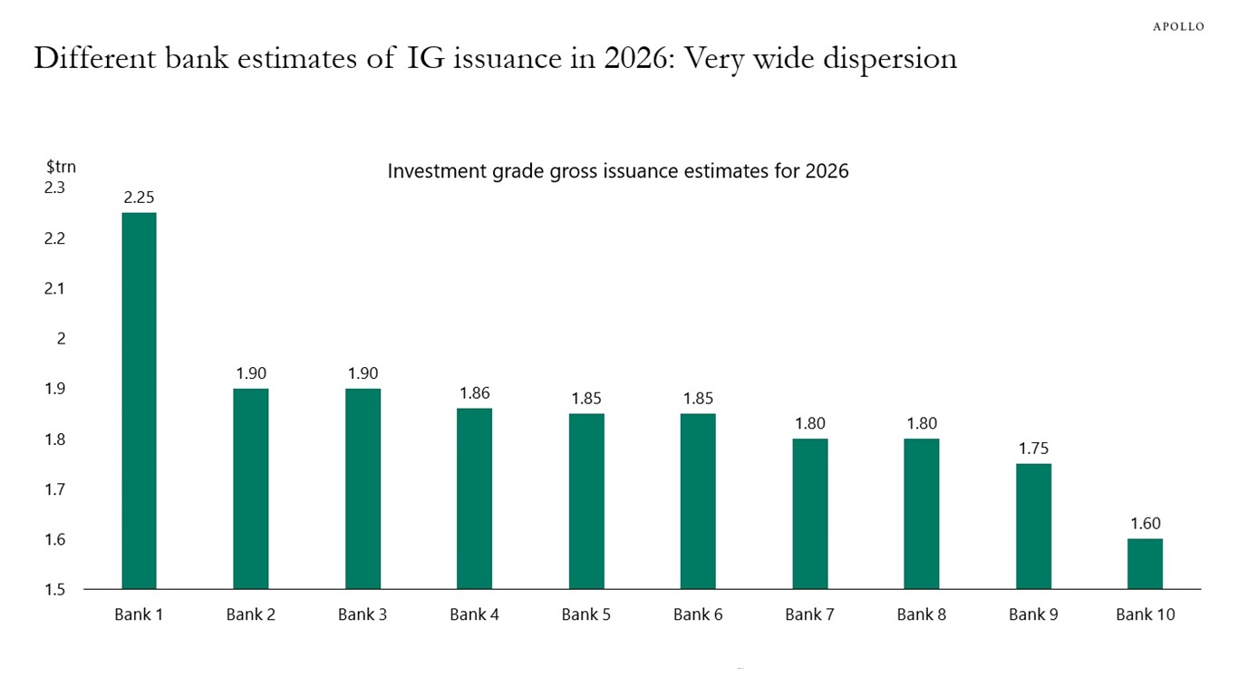 Different bank estimates of IG issuance in 2026: Very wide dispersion
