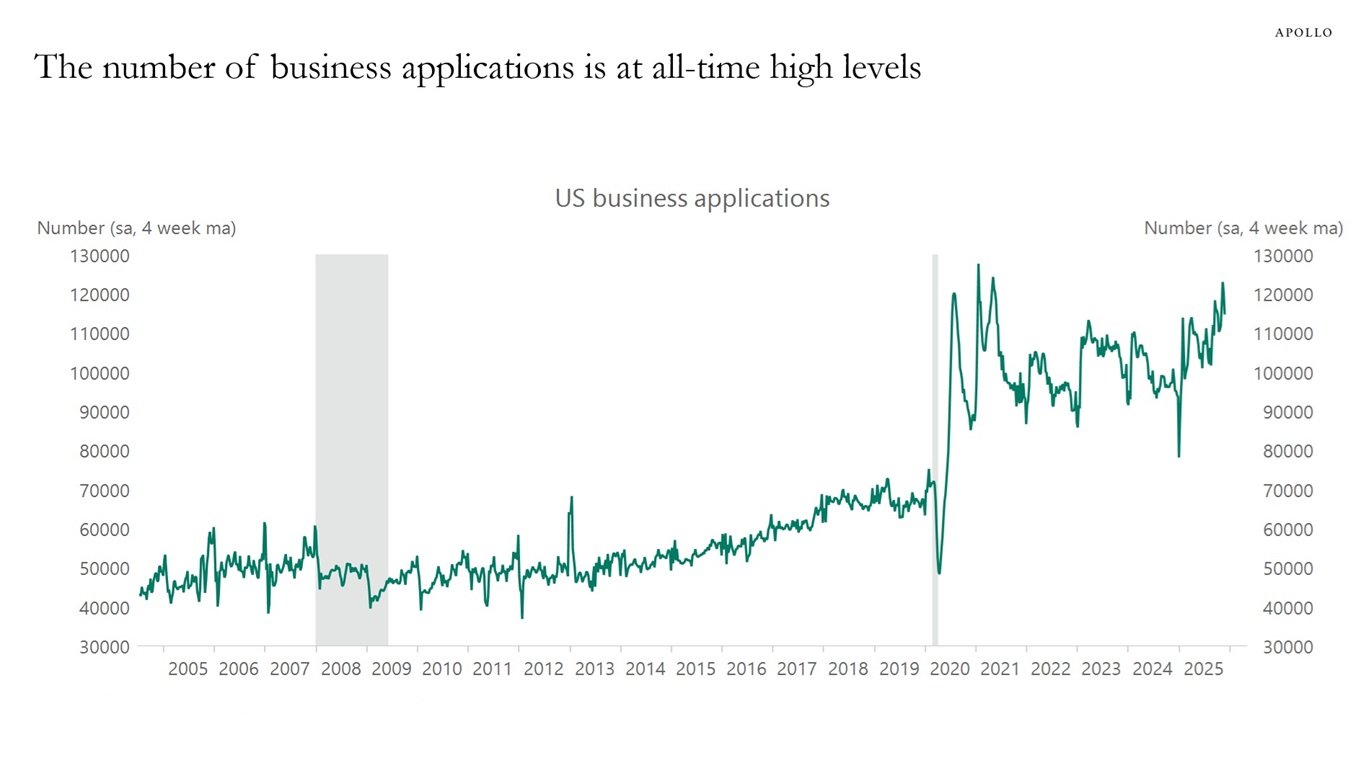 The number of business applications is at all-time high levels