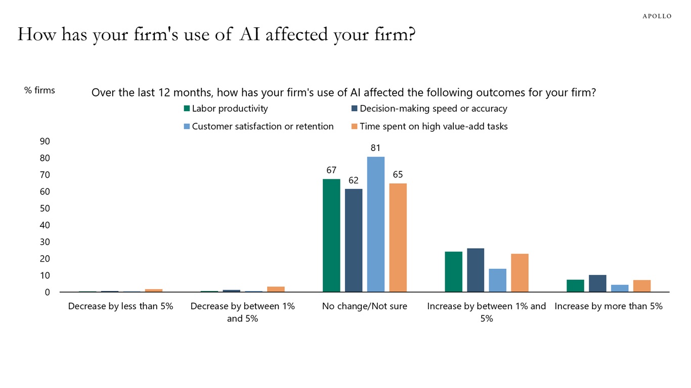 How has your firm's use of AI affected your firm?