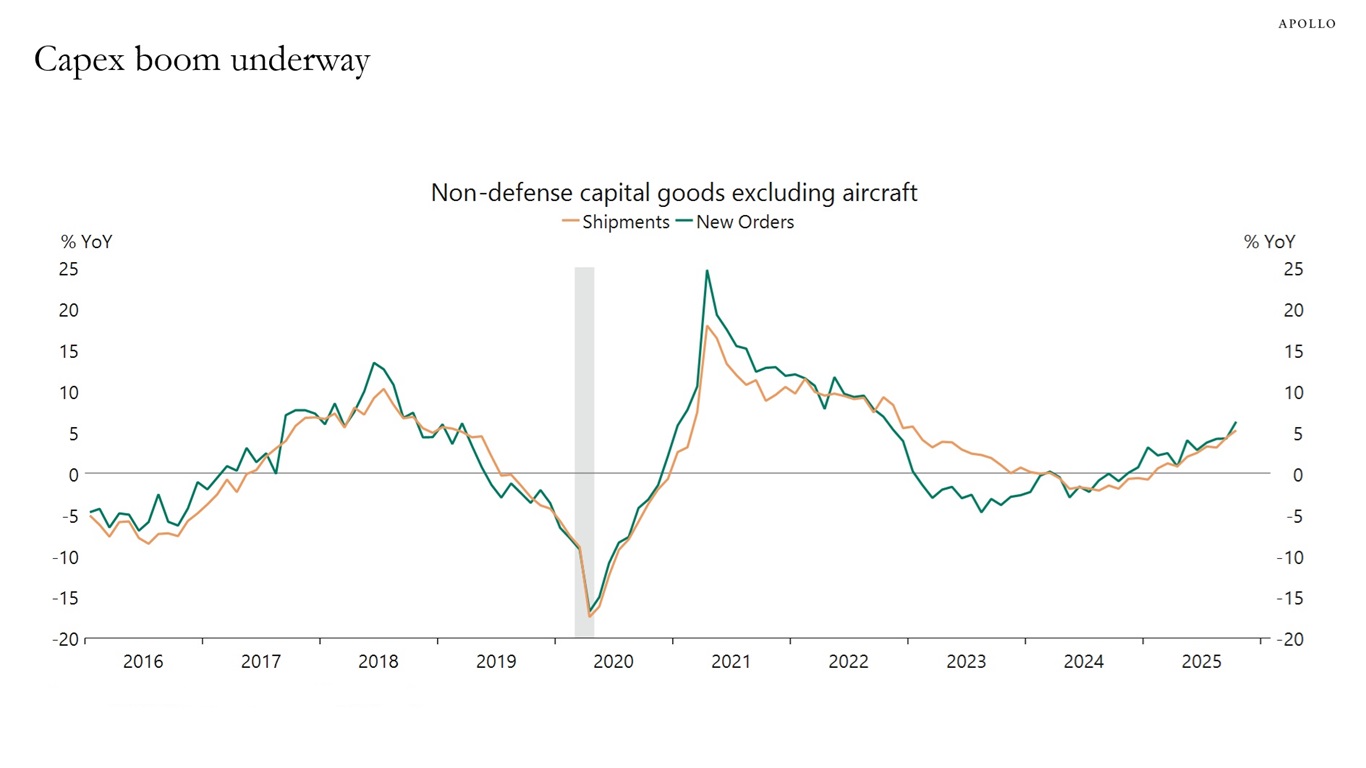 Capex boom underway