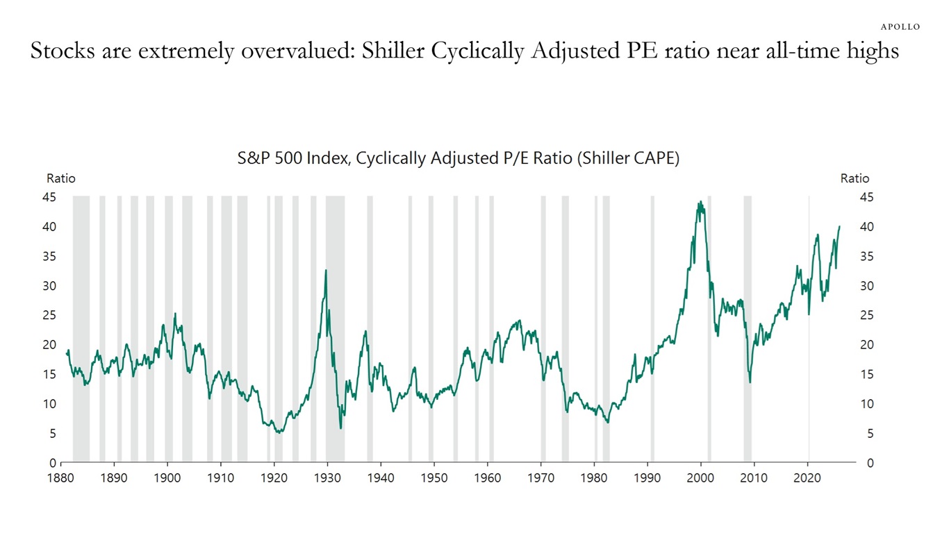Stocks are extremely overvalued: Shiller Cyclically Adjusted PE ratio near all-time highs