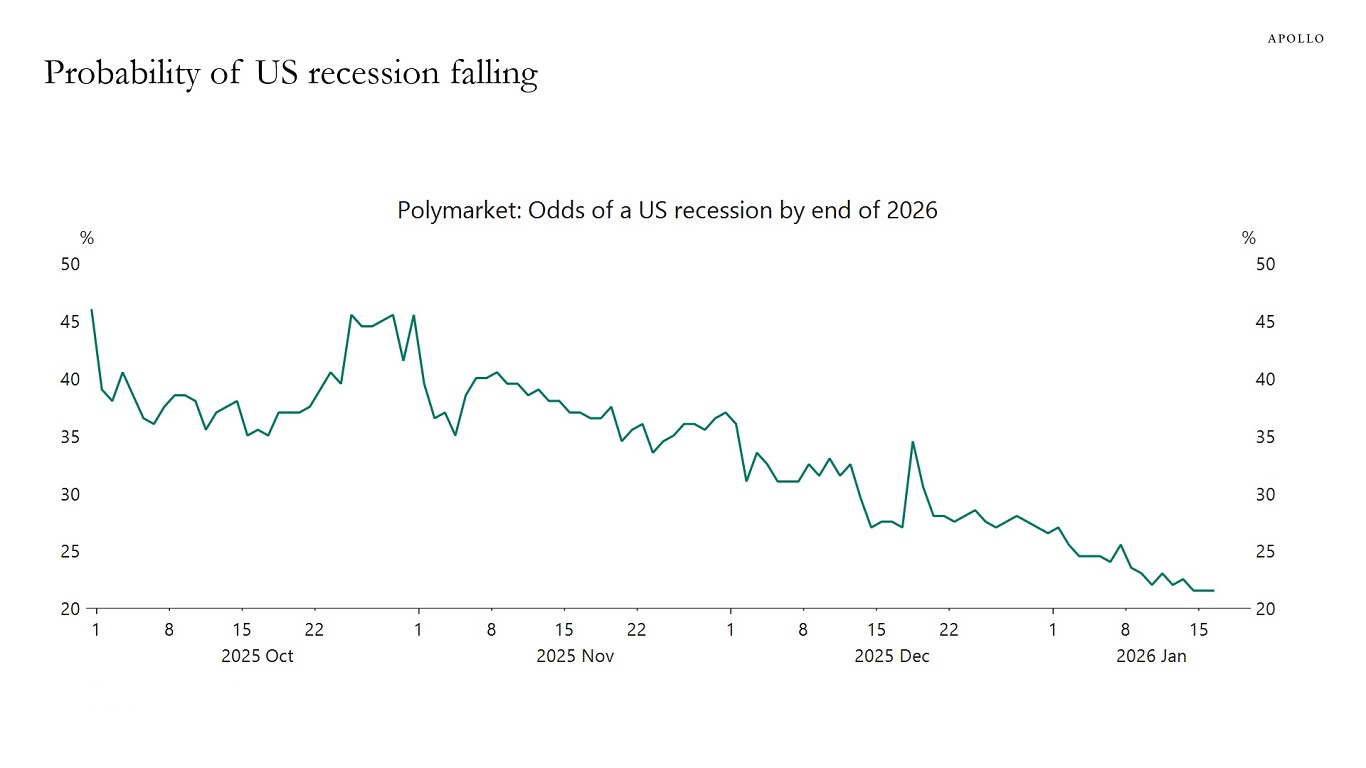 Probability of US recession falling