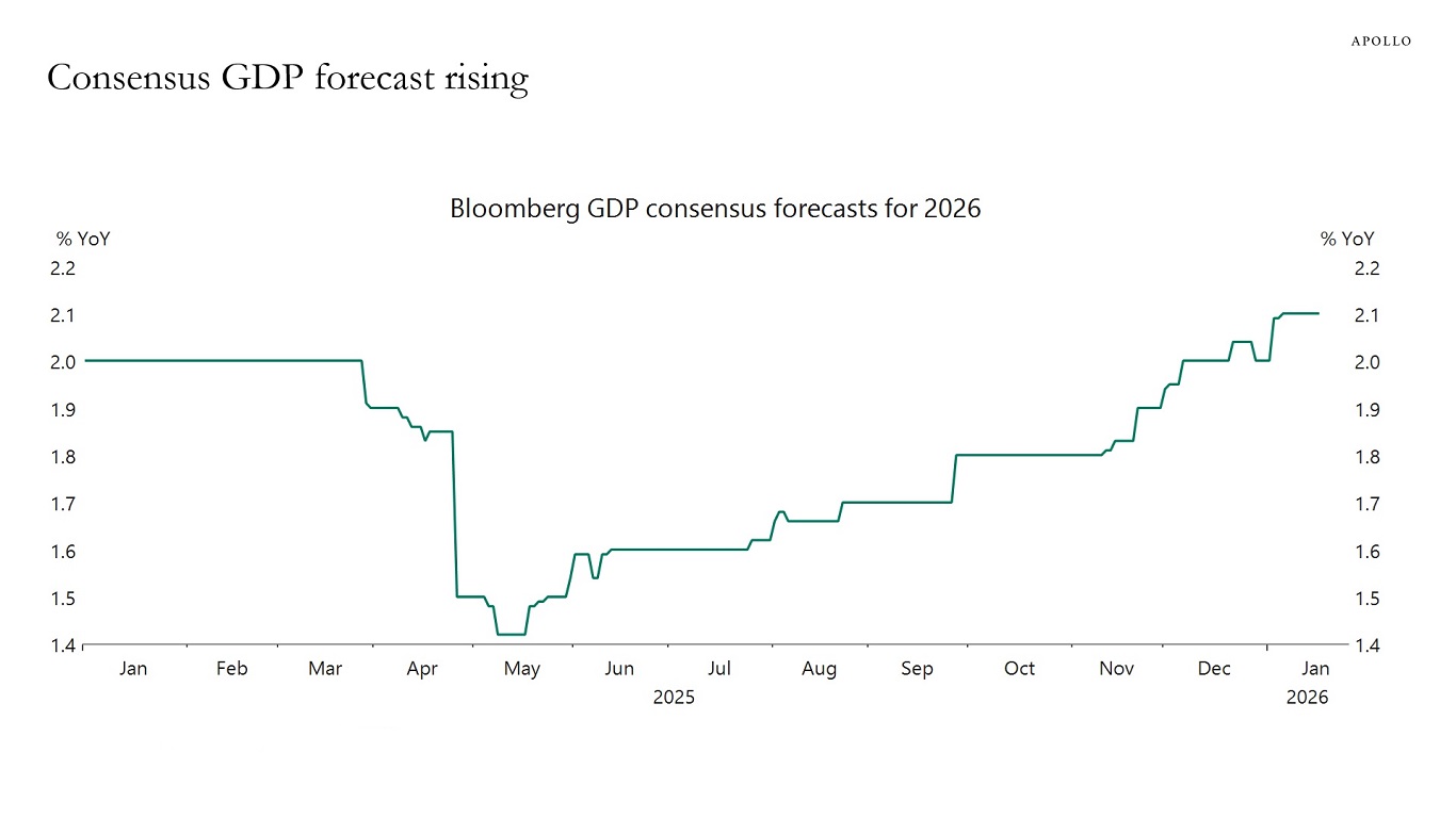 Consensus GDP forecast rising