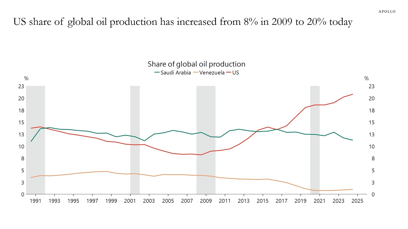 US share of global oil production has increased from 8% in 2009 to 20% today